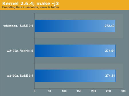 Kernel 2.6.4; make -j3